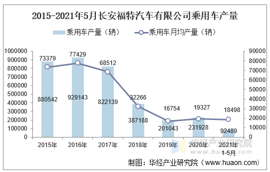 21年5月长安福特汽车有限公司乘用车产量 销量及产销差额统计分析 手机版华经情报网 21年5月长安福特汽车有限公司乘用车产量 销量及产销差额统计分析 手机版华经情报网
