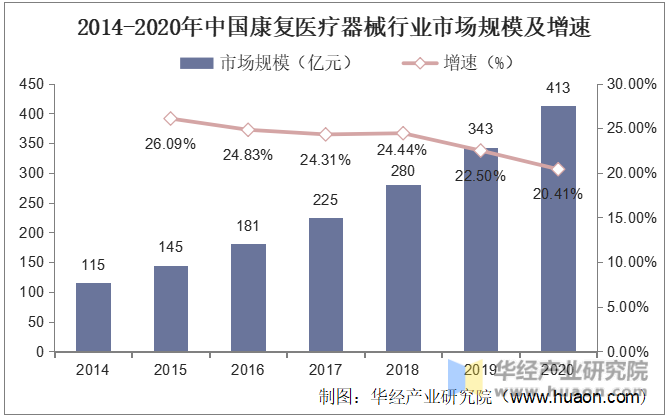 2014-2020年中国康复医疗器械行业市场规模及增速