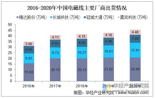 2016-2020年中国电磁线主要厂商出货情况