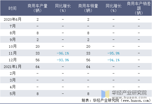 近一年东莞中汽宏远汽车有限公司商用车产销量情况统计表