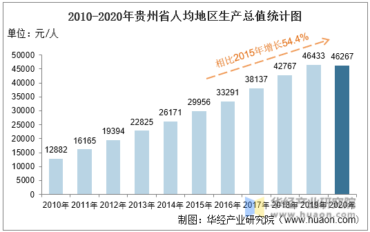 2010-2020年贵州省人均地区生产总值统计图
