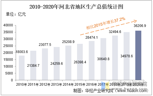 2010-2020年河北省地区生产总值统计图