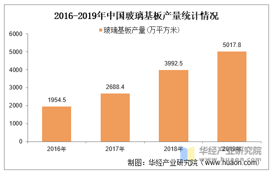 2016-2019年中国玻璃基板产量统计情况
