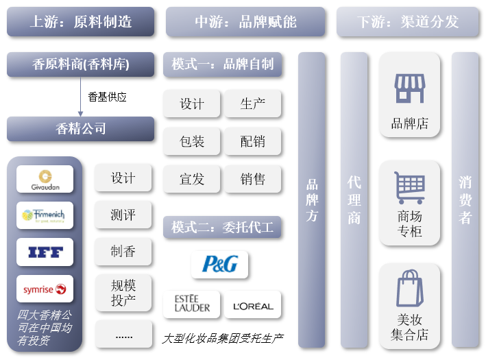 中国香水行业产业链布局