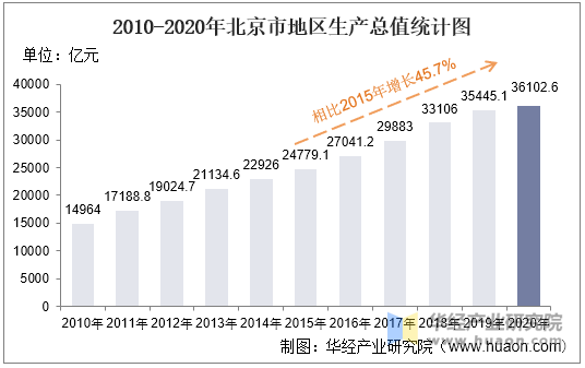 2010-2020年北京市地区生产总值统计图