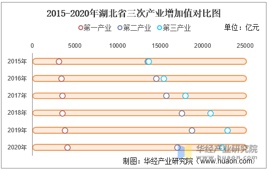 2015-2020年湖北省三次产业增加值对比图