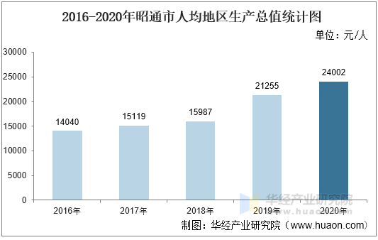 2016-2020年昭通市人均地区生产总值统计图