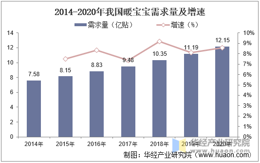 2014-2020年我国暖宝宝需求量及增速