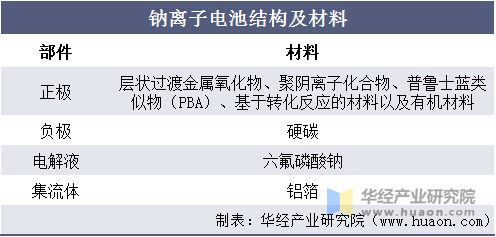 钠离子电池结构及材料