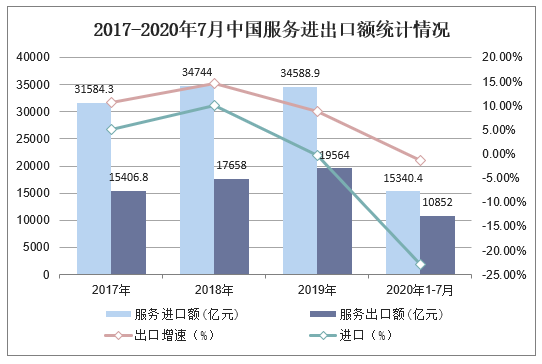 2017-2020年7月中国服务进出口额统计情况