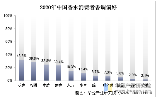 2020年中国香水消费者香调偏好