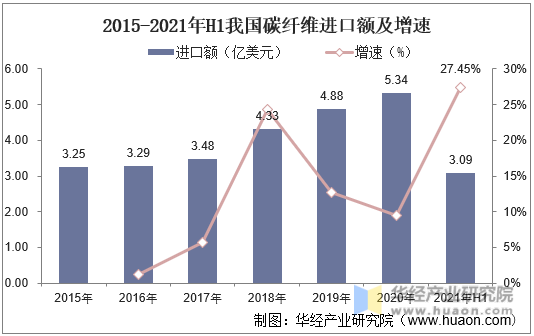 2015-2021年H1我国碳纤维进口额及增速