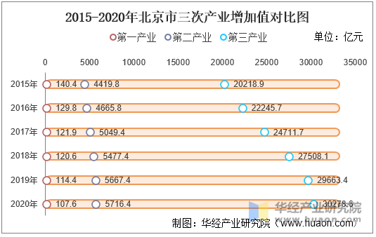 2015-2020年北京市三次产业增加值对比图