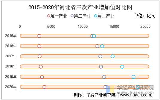 2015-2020年河北省三次产业增加值对比图