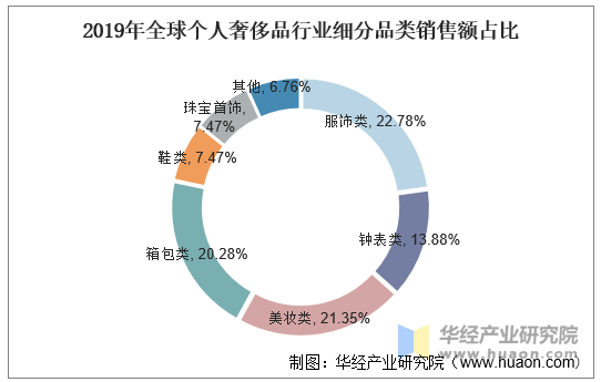 2019年全球个人奢侈品行业细分品类销售额占比