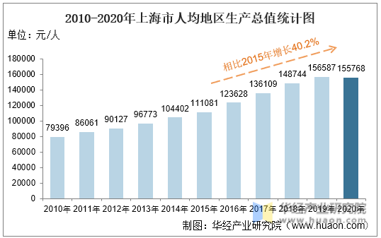 2010-2020年上海市人均地区生产总值统计图