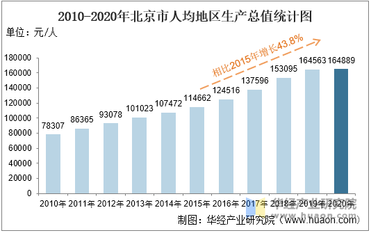 2010-2020年北京市人均地区生产总值统计图