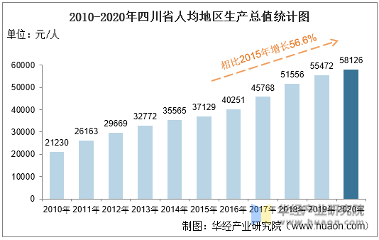 2010-2020年四川省人均地区生产总值统计图