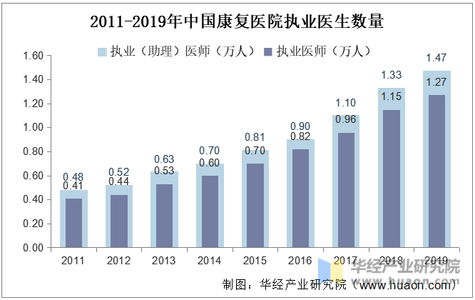 2011-2019年中国康复医院执业医生数量