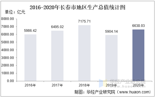 2016-2020年长春市地区生产总值统计图