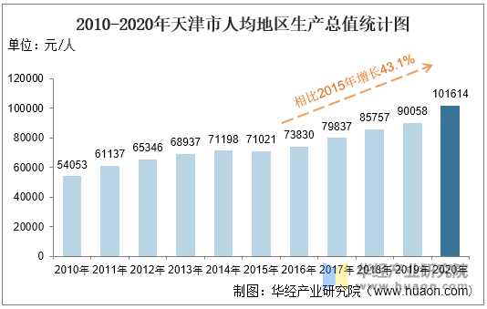 2010-2020年天津市人均地区生产总值统计图