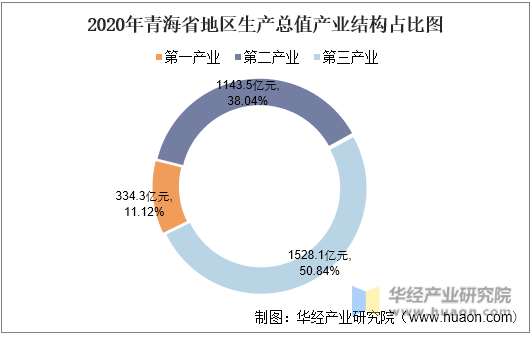 2020年青海省地区生产总值产业结构占比图