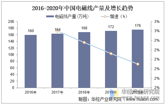 2016-2020年中国电磁线产量及增长趋势