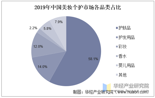 2019年中国美妆个护市场各品类占比