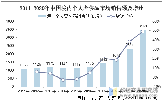 2011-2020年中国境内个人奢侈品市场销售额及增速
