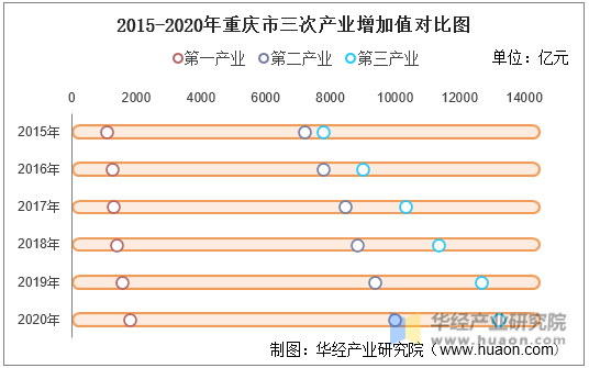 2015-2020年重庆市三次产业增加值对比图