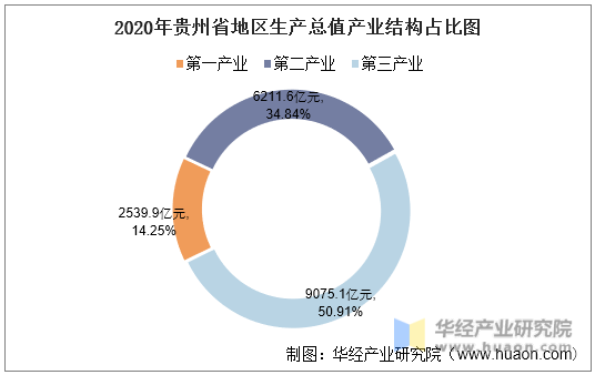 2020年贵州省地区生产总值产业结构占比图