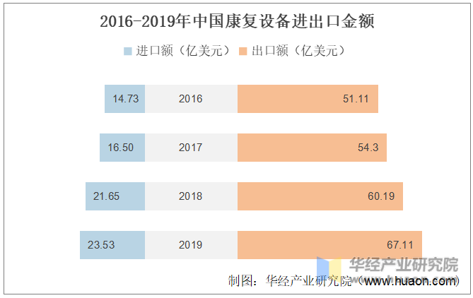 2016-2019年中国康复设备进出口金额