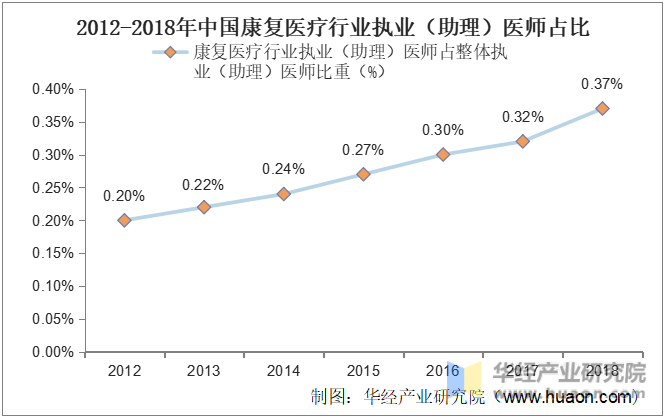 2012-2018年中国康复医疗行业执业（助理）医师占比