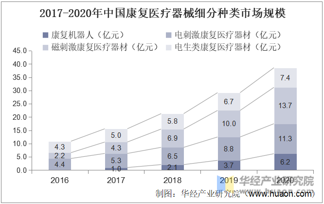 2017-2020年中国康复医疗器械细分种类市场规模