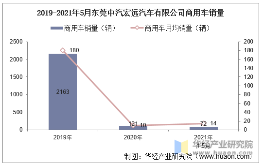 2019-2021年5月东莞中汽宏远汽车有限公司商用车销量