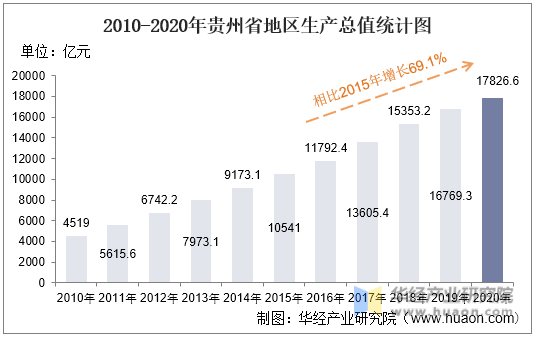 2010-2020年贵州省地区生产总值统计图