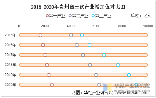 2015-2020年贵州省三次产业增加值对比图