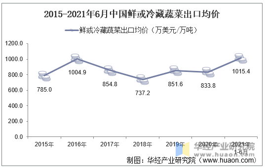 2015-2021年6月中国鲜或冷藏蔬菜出口均价