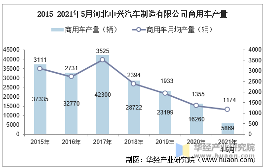 2015-2021年5月河北中兴汽车制造有限公司商用车产量