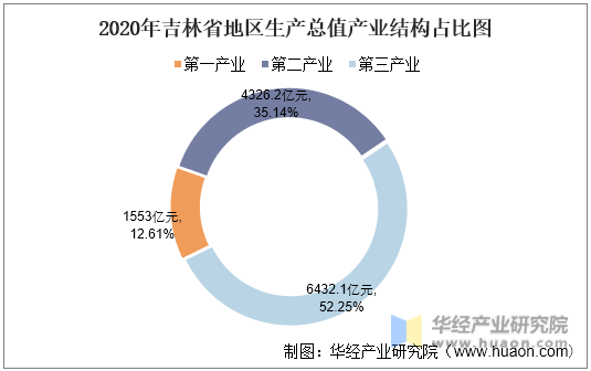 2020年吉林省地区生产总值产业结构占比图