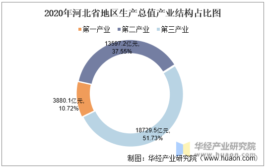 2020年河北省地区生产总值产业结构占比图