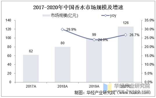 2017-2020年中国香水市场规模及增速