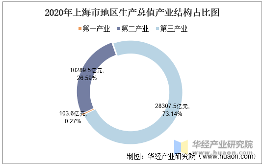 2020年上海市地区生产总值产业结构占比图