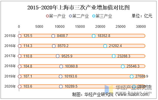 2015-2020年上海市三次产业增加值对比图