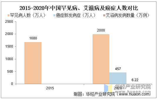 2015-2020年中国罕见病、艾滋病及癌症人数对比