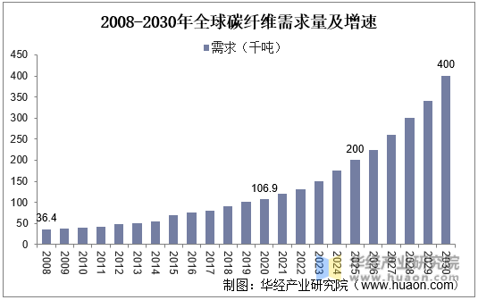 2008-2030年全球碳纤维需求量及增速