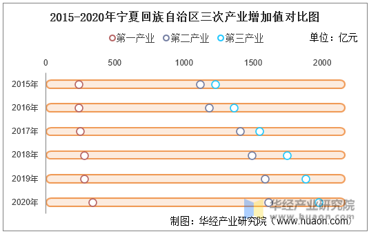 2015-2020年宁夏回族自治区三次产业增加值对比图