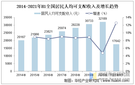 2014-2021年H1全国居民人均可支配收入及增长趋势