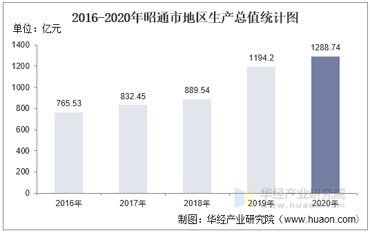 2016-2020年昭通市地区生产总值统计图