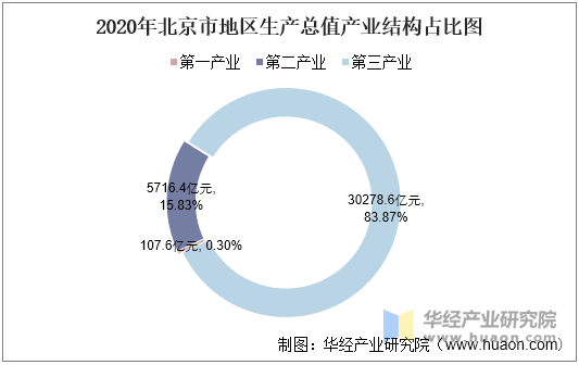 2020年北京市地区生产总值产业结构占比图